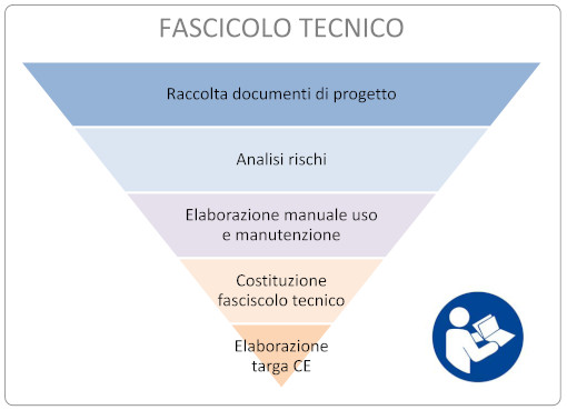 Fascicolo tecnico per certificazione di prodotto